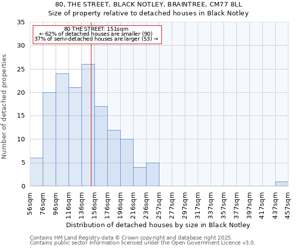 80, THE STREET, BLACK NOTLEY, BRAINTREE, CM77 8LL: Size of property relative to detached houses houses in Black Notley