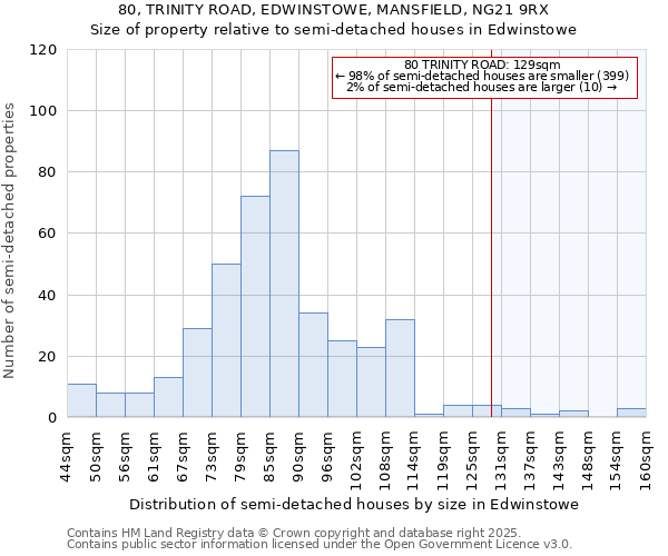 80, TRINITY ROAD, EDWINSTOWE, MANSFIELD, NG21 9RX: Size of property relative to semi-detached houses houses in Edwinstowe