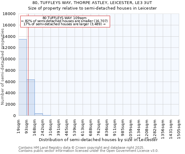 80, TUFFLEYS WAY, THORPE ASTLEY, LEICESTER, LE3 3UT: Size of property relative to semi-detached houses houses in Leicester