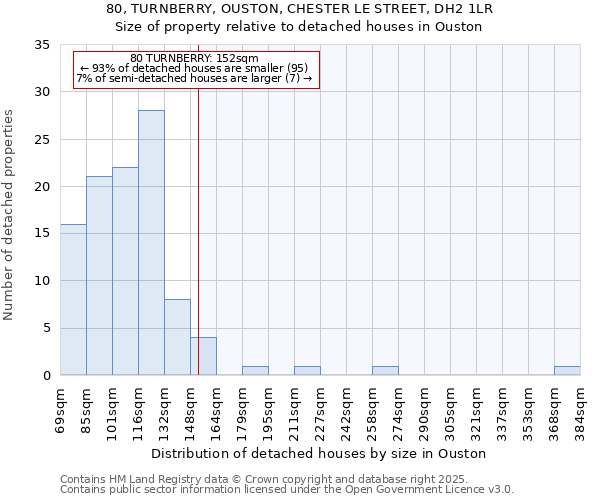 80, TURNBERRY, OUSTON, CHESTER LE STREET, DH2 1LR: Size of property relative to detached houses houses in Ouston