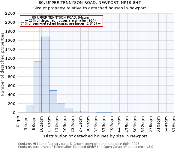 80, UPPER TENNYSON ROAD, NEWPORT, NP19 8HT: Size of property relative to detached houses houses in Newport