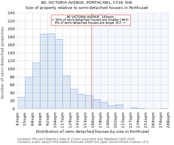 80, VICTORIA AVENUE, PORTHCAWL, CF36 3HE: Size of property relative to semi-detached houses houses in Porthcawl