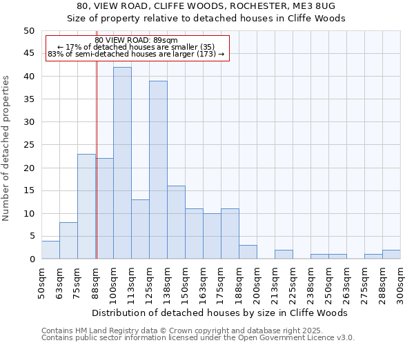 80, VIEW ROAD, CLIFFE WOODS, ROCHESTER, ME3 8UG: Size of property relative to detached houses houses in Cliffe Woods