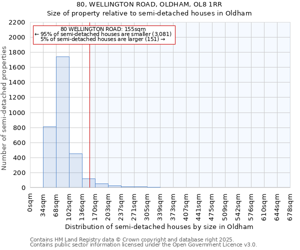 80, WELLINGTON ROAD, OLDHAM, OL8 1RR: Size of property relative to semi-detached houses houses in Oldham