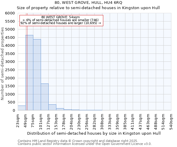 80, WEST GROVE, HULL, HU4 6RQ: Size of property relative to semi-detached houses houses in Kingston upon Hull