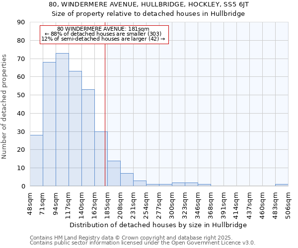 80, WINDERMERE AVENUE, HULLBRIDGE, HOCKLEY, SS5 6JT: Size of property relative to detached houses houses in Hullbridge
