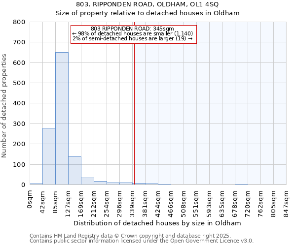 803, RIPPONDEN ROAD, OLDHAM, OL1 4SQ: Size of property relative to detached houses houses in Oldham