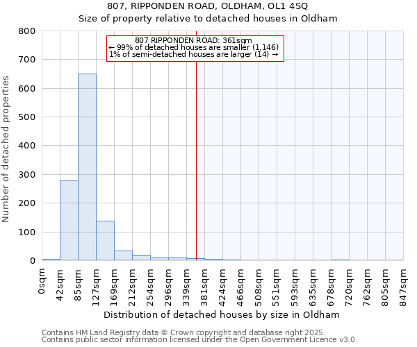 807, RIPPONDEN ROAD, OLDHAM, OL1 4SQ: Size of property relative to detached houses houses in Oldham