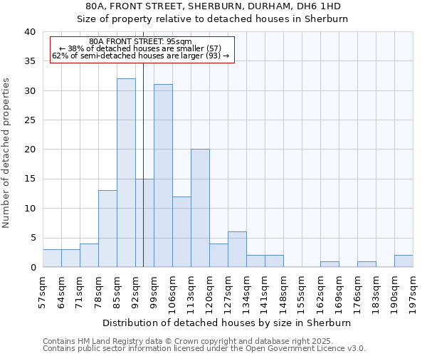 80A, FRONT STREET, SHERBURN, DURHAM, DH6 1HD: Size of property relative to detached houses houses in Sherburn