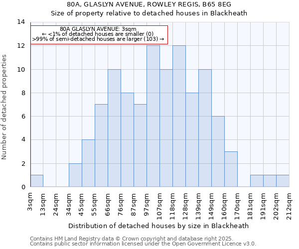 80A, GLASLYN AVENUE, ROWLEY REGIS, B65 8EG: Size of property relative to detached houses houses in Blackheath