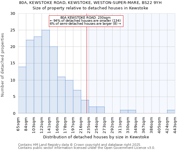 80A, KEWSTOKE ROAD, KEWSTOKE, WESTON-SUPER-MARE, BS22 9YH: Size of property relative to detached houses houses in Kewstoke