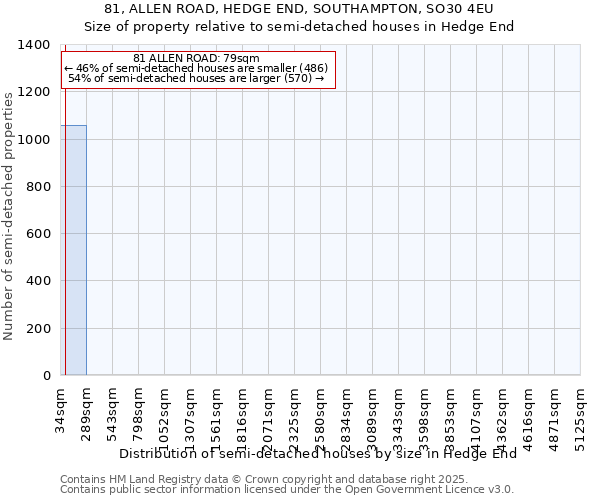 81, ALLEN ROAD, HEDGE END, SOUTHAMPTON, SO30 4EU: Size of property relative to semi-detached houses houses in Hedge End