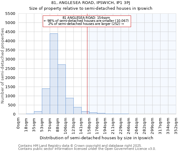 81, ANGLESEA ROAD, IPSWICH, IP1 3PJ: Size of property relative to semi-detached houses houses in Ipswich