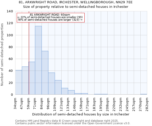 81, ARKWRIGHT ROAD, IRCHESTER, WELLINGBOROUGH, NN29 7EE: Size of property relative to semi-detached houses houses in Irchester