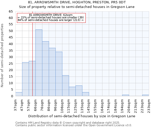 81, ARROWSMITH DRIVE, HOGHTON, PRESTON, PR5 0DT: Size of property relative to semi-detached houses houses in Gregson Lane