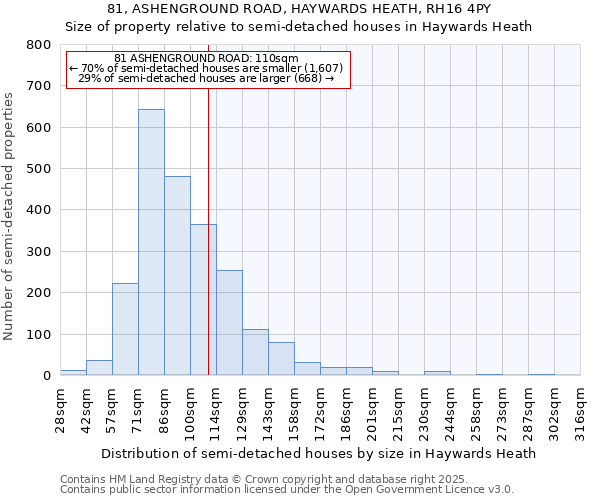 81, ASHENGROUND ROAD, HAYWARDS HEATH, RH16 4PY: Size of property relative to semi-detached houses houses in Haywards Heath