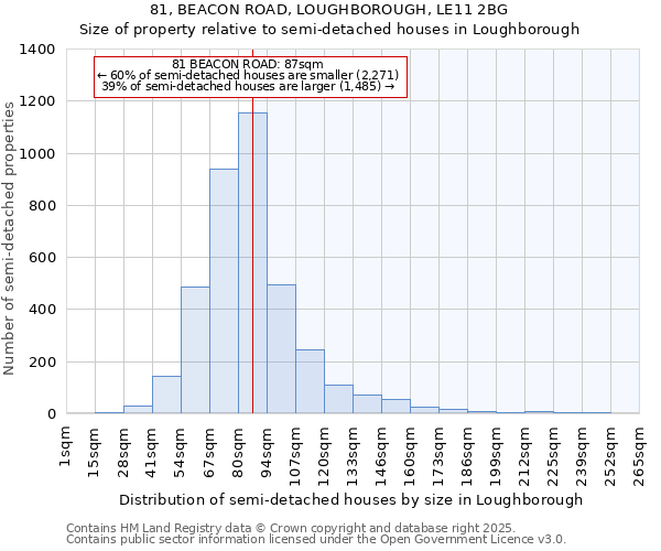81, BEACON ROAD, LOUGHBOROUGH, LE11 2BG: Size of property relative to semi-detached houses houses in Loughborough