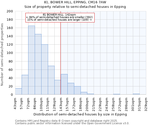 81, BOWER HILL, EPPING, CM16 7AW: Size of property relative to semi-detached houses houses in Epping