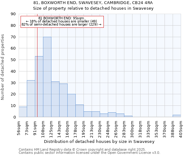 81, BOXWORTH END, SWAVESEY, CAMBRIDGE, CB24 4RA: Size of property relative to detached houses houses in Swavesey