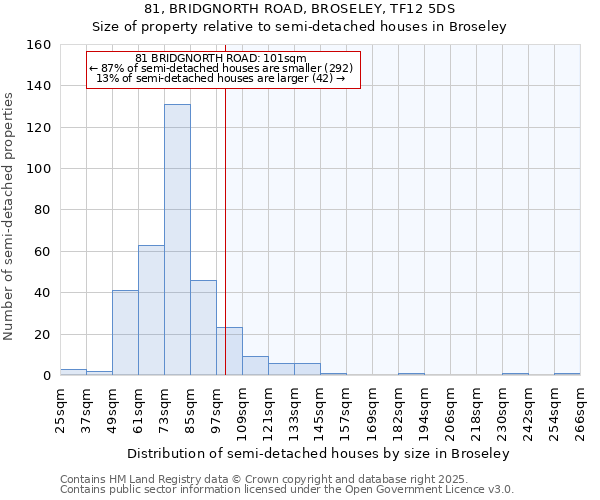 81, BRIDGNORTH ROAD, BROSELEY, TF12 5DS: Size of property relative to semi-detached houses houses in Broseley