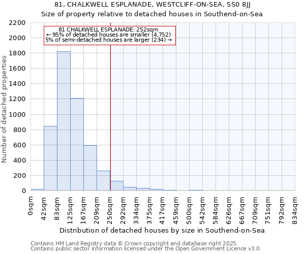 81, CHALKWELL ESPLANADE, WESTCLIFF-ON-SEA, SS0 8JJ: Size of property relative to detached houses houses in Southend-on-Sea