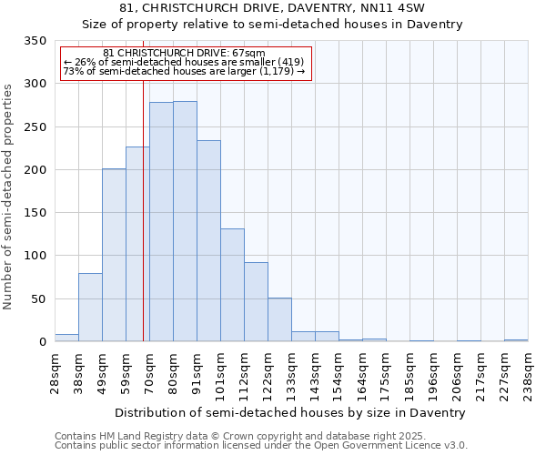 81, CHRISTCHURCH DRIVE, DAVENTRY, NN11 4SW: Size of property relative to semi-detached houses houses in Daventry