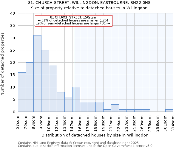 81, CHURCH STREET, WILLINGDON, EASTBOURNE, BN22 0HS: Size of property relative to detached houses houses in Willingdon