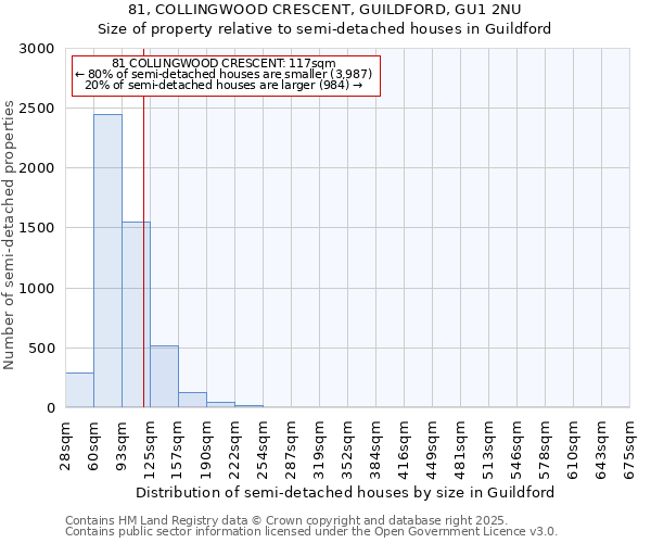 81, COLLINGWOOD CRESCENT, GUILDFORD, GU1 2NU: Size of property relative to semi-detached houses houses in Guildford