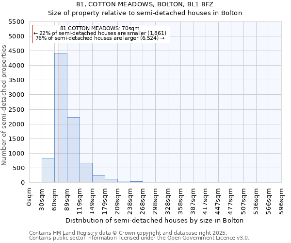 81, COTTON MEADOWS, BOLTON, BL1 8FZ: Size of property relative to semi-detached houses houses in Bolton