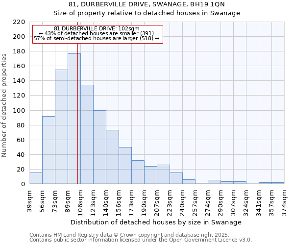 81, DURBERVILLE DRIVE, SWANAGE, BH19 1QN: Size of property relative to detached houses houses in Swanage