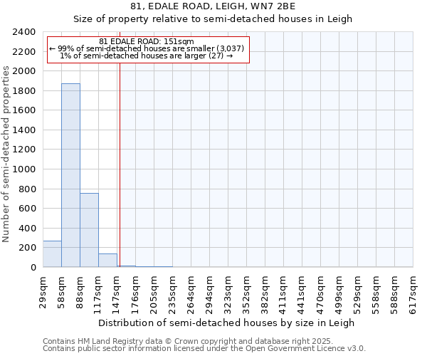 81, EDALE ROAD, LEIGH, WN7 2BE: Size of property relative to semi-detached houses houses in Leigh