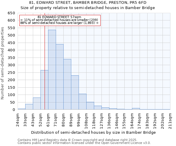 81, EDWARD STREET, BAMBER BRIDGE, PRESTON, PR5 6FD: Size of property relative to semi-detached houses houses in Bamber Bridge