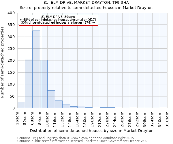 81, ELM DRIVE, MARKET DRAYTON, TF9 3HA: Size of property relative to semi-detached houses houses in Market Drayton