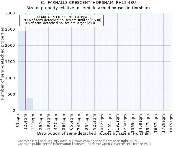81, FARHALLS CRESCENT, HORSHAM, RH12 4BU: Size of property relative to semi-detached houses houses in Horsham
