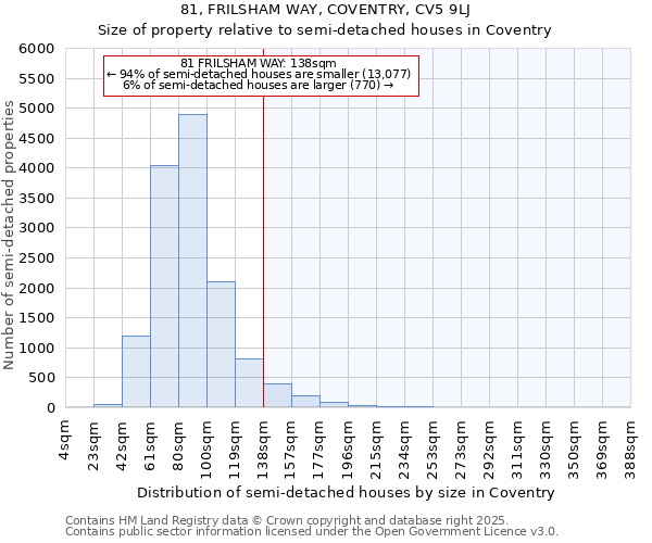 81, FRILSHAM WAY, COVENTRY, CV5 9LJ: Size of property relative to semi-detached houses houses in Coventry