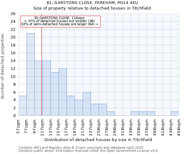 81, GARSTONS CLOSE, FAREHAM, PO14 4EU: Size of property relative to detached houses houses in Titchfield