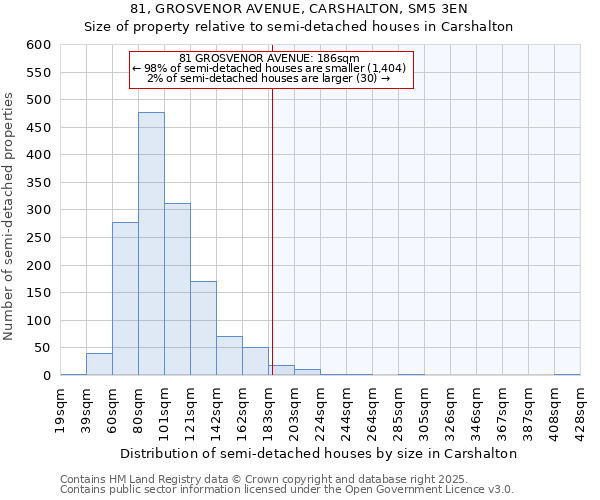 81, GROSVENOR AVENUE, CARSHALTON, SM5 3EN: Size of property relative to semi-detached houses houses in Carshalton