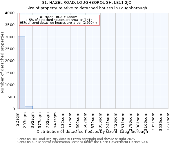 81, HAZEL ROAD, LOUGHBOROUGH, LE11 2JQ: Size of property relative to detached houses houses in Loughborough