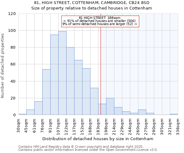 81, HIGH STREET, COTTENHAM, CAMBRIDGE, CB24 8SD: Size of property relative to detached houses houses in Cottenham