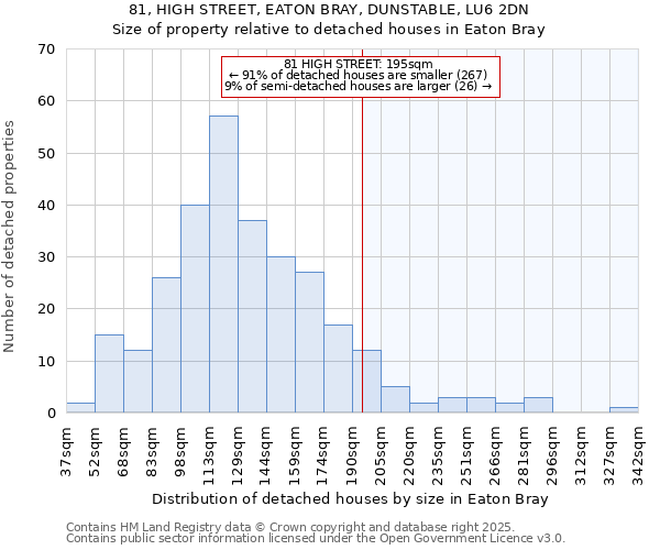 81, HIGH STREET, EATON BRAY, DUNSTABLE, LU6 2DN: Size of property relative to detached houses houses in Eaton Bray