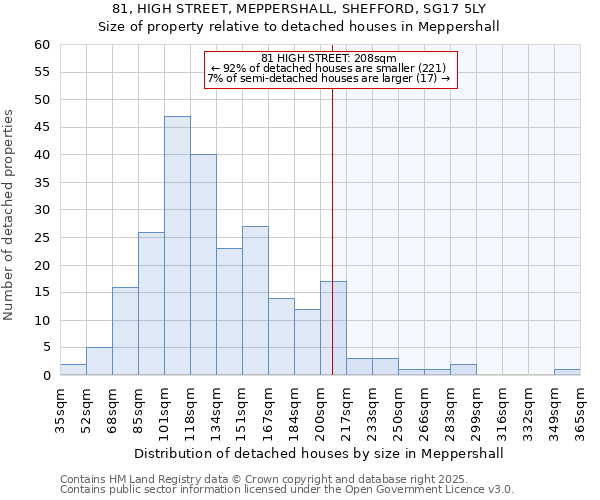 81, HIGH STREET, MEPPERSHALL, SHEFFORD, SG17 5LY: Size of property relative to detached houses houses in Meppershall