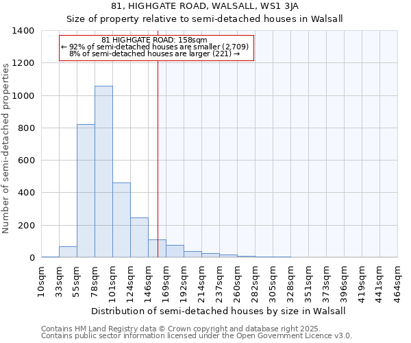 81, HIGHGATE ROAD, WALSALL, WS1 3JA: Size of property relative to semi-detached houses houses in Walsall