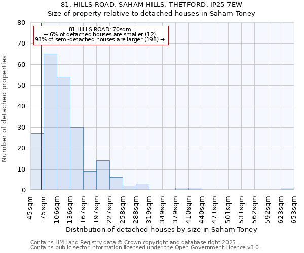 81, HILLS ROAD, SAHAM HILLS, THETFORD, IP25 7EW: Size of property relative to detached houses houses in Saham Toney