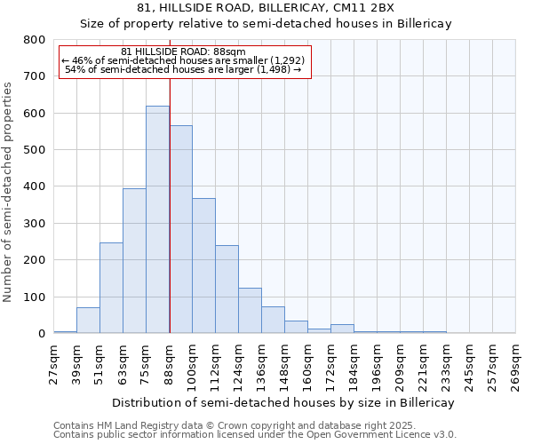 81, HILLSIDE ROAD, BILLERICAY, CM11 2BX: Size of property relative to semi-detached houses houses in Billericay