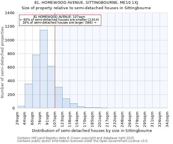 81, HOMEWOOD AVENUE, SITTINGBOURNE, ME10 1XJ: Size of property relative to semi-detached houses houses in Sittingbourne