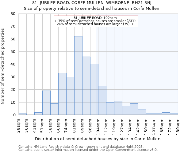 81, JUBILEE ROAD, CORFE MULLEN, WIMBORNE, BH21 3NJ: Size of property relative to semi-detached houses houses in Corfe Mullen