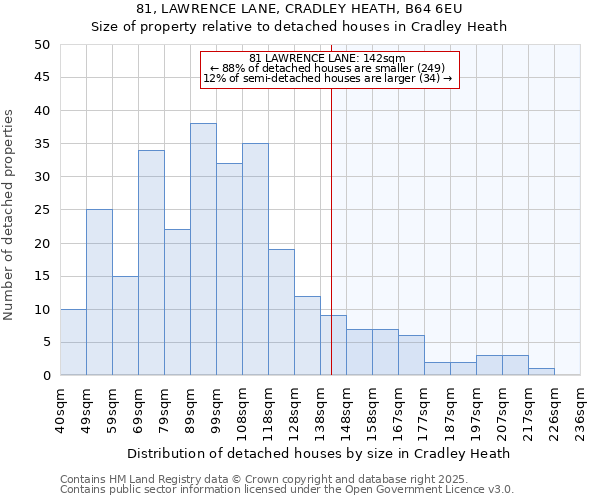 81, LAWRENCE LANE, CRADLEY HEATH, B64 6EU: Size of property relative to detached houses houses in Cradley Heath