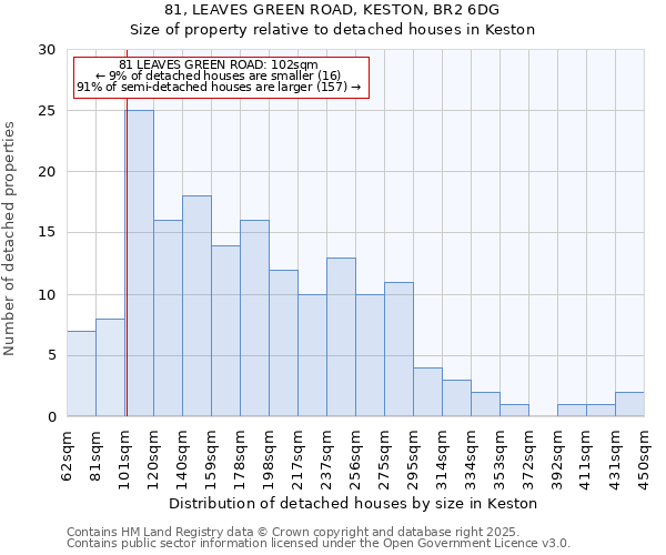 81, LEAVES GREEN ROAD, KESTON, BR2 6DG: Size of property relative to detached houses houses in Keston