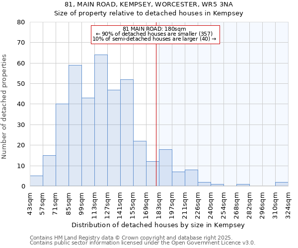 81, MAIN ROAD, KEMPSEY, WORCESTER, WR5 3NA: Size of property relative to detached houses houses in Kempsey