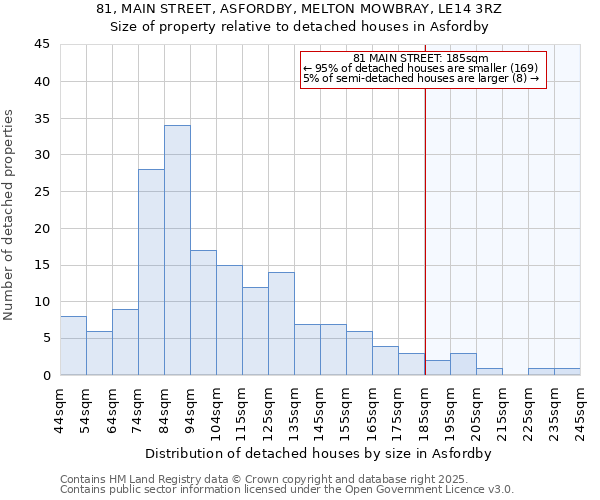 81, MAIN STREET, ASFORDBY, MELTON MOWBRAY, LE14 3RZ: Size of property relative to detached houses houses in Asfordby